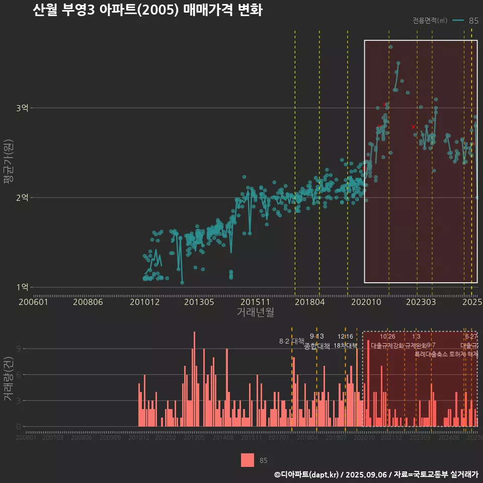 산월 부영3 아파트(2005) 매매가격 변화