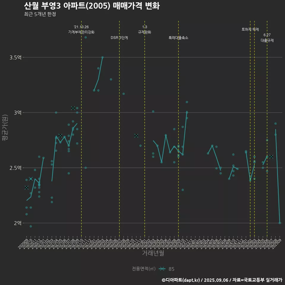 산월 부영3 아파트(2005) 매매가격 변화