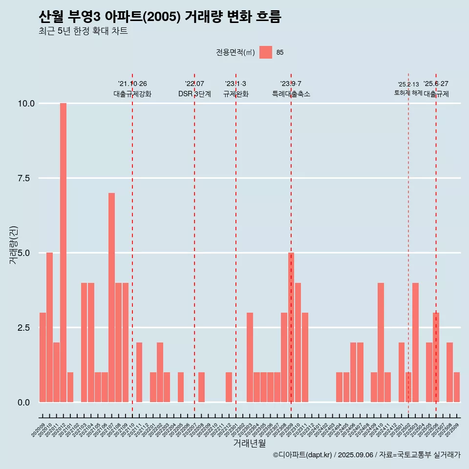 산월 부영3 아파트(2005) 거래량 변화 흐름
