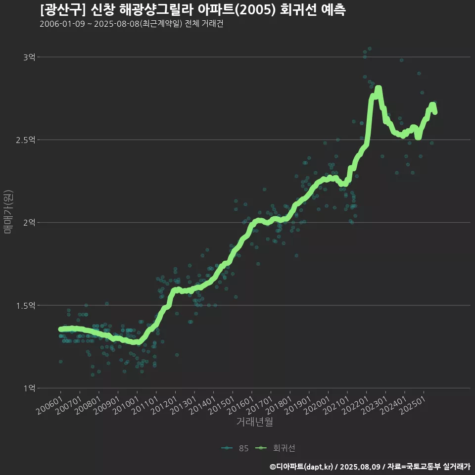 [광산구] 신창 해광샹그릴라 아파트(2005) 회귀선 예측