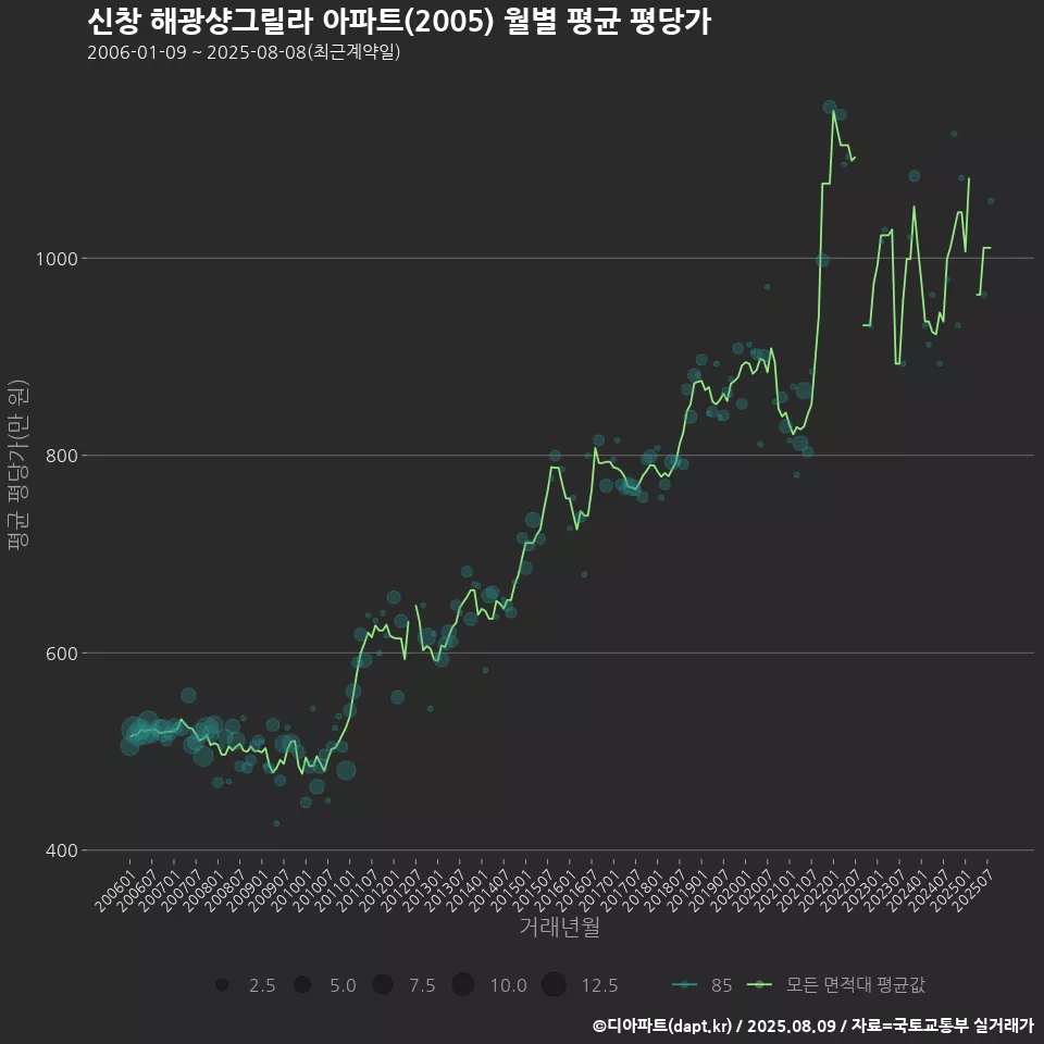 신창 해광샹그릴라 아파트(2005) 월별 평균 평당가