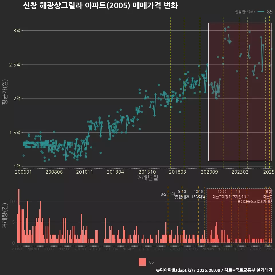 신창 해광샹그릴라 아파트(2005) 매매가격 변화