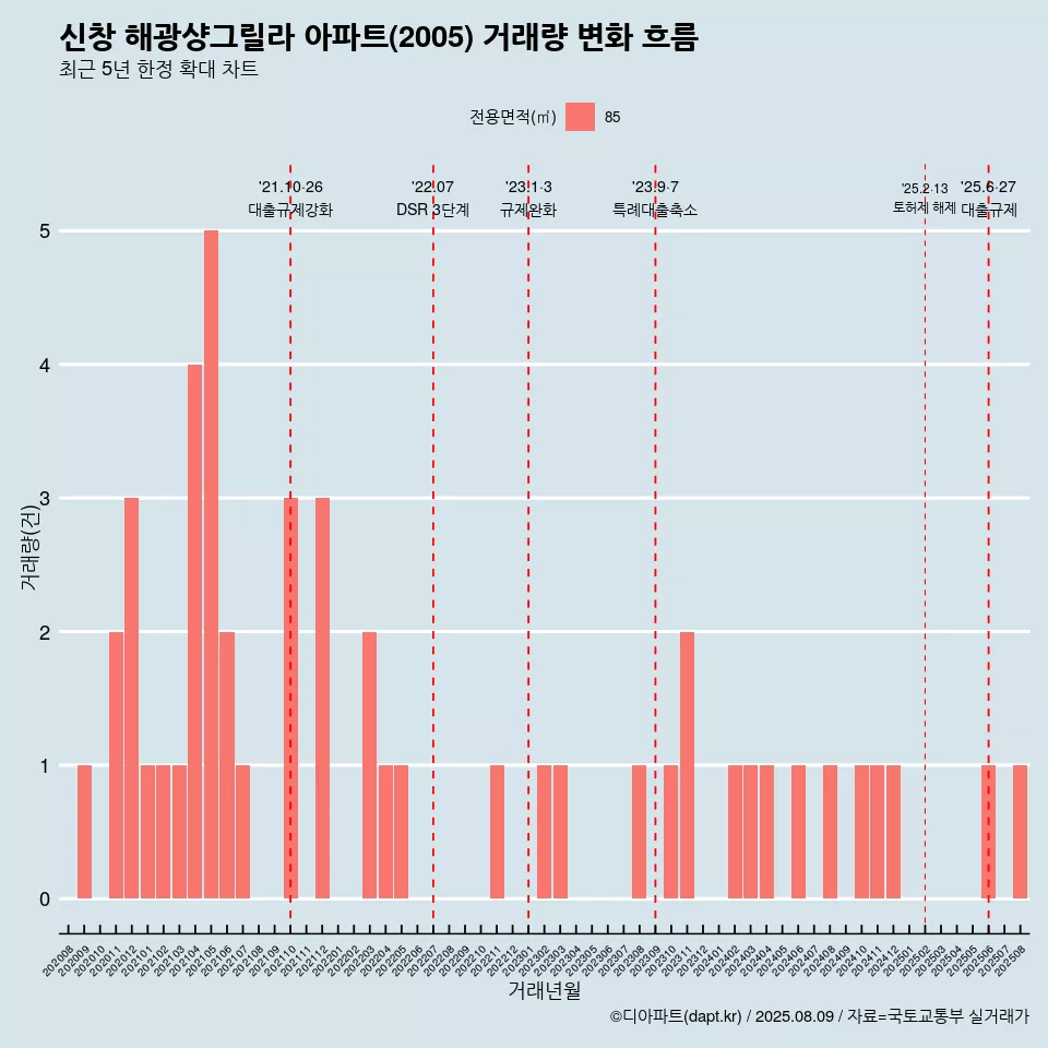 신창 해광샹그릴라 아파트(2005) 거래량 변화 흐름