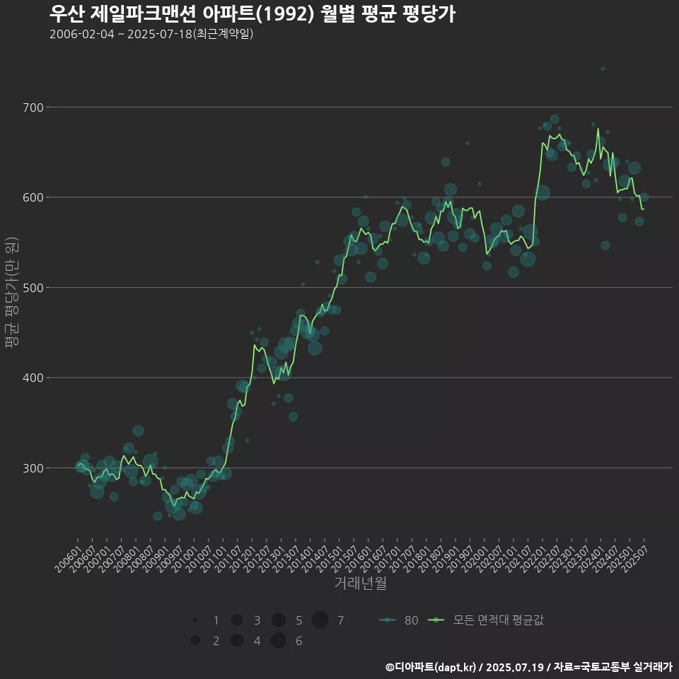 우산 제일파크맨션 아파트(1992) 월별 평균 평당가