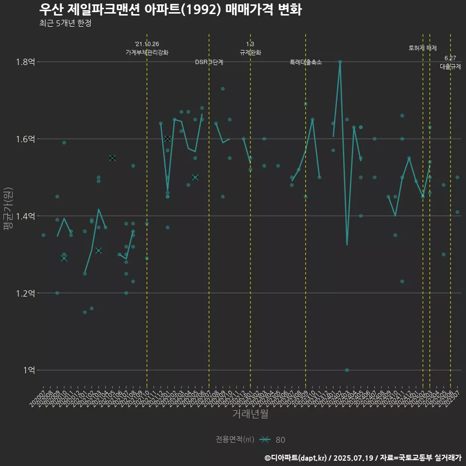 우산 제일파크맨션 아파트(1992) 매매가격 변화