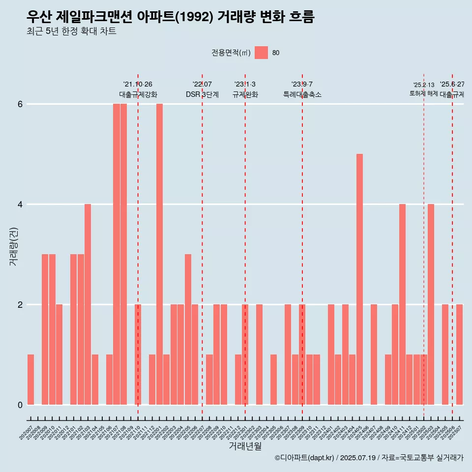 우산 제일파크맨션 아파트(1992) 거래량 변화 흐름