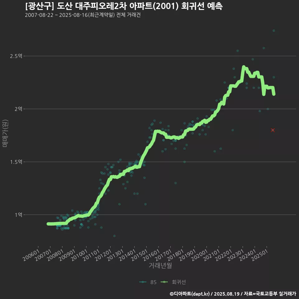 [광산구] 도산 대주피오레2차 아파트(2001) 회귀선 예측