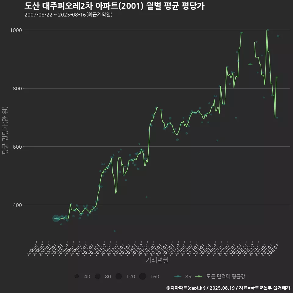 도산 대주피오레2차 아파트(2001) 월별 평균 평당가