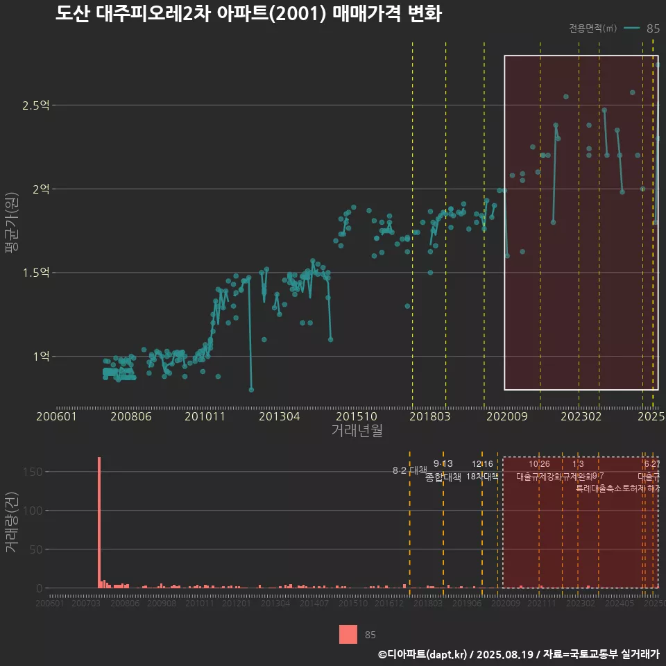 도산 대주피오레2차 아파트(2001) 매매가격 변화