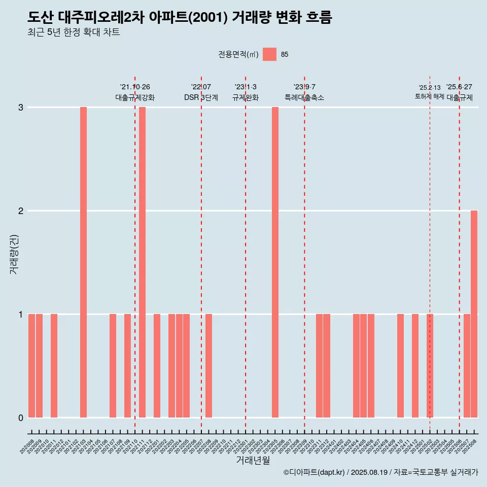 도산 대주피오레2차 아파트(2001) 거래량 변화 흐름