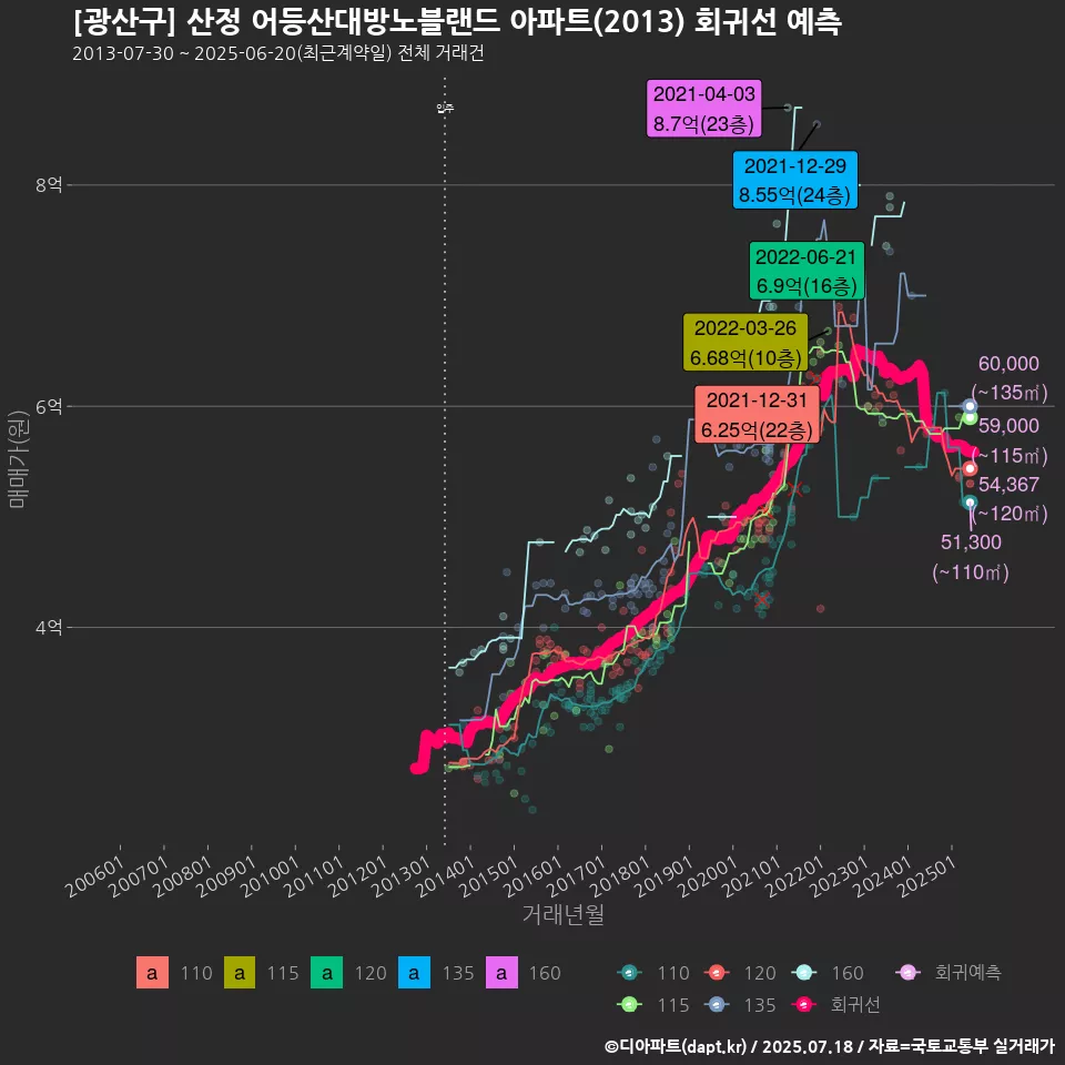 [광산구] 산정 어등산대방노블랜드 아파트(2013) 회귀선 예측