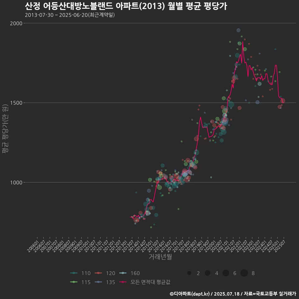 산정 어등산대방노블랜드 아파트(2013) 월별 평균 평당가