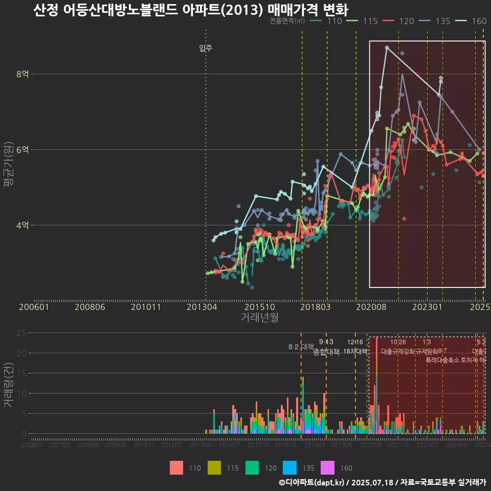 산정 어등산대방노블랜드 아파트(2013) 매매가격 변화