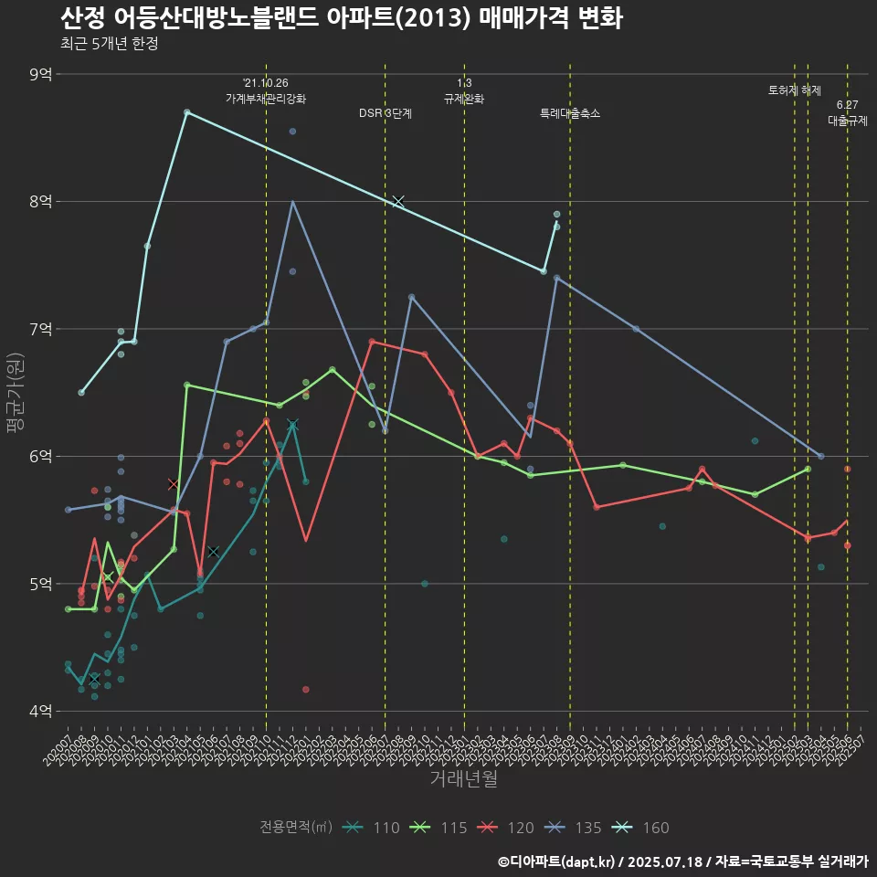 산정 어등산대방노블랜드 아파트(2013) 매매가격 변화