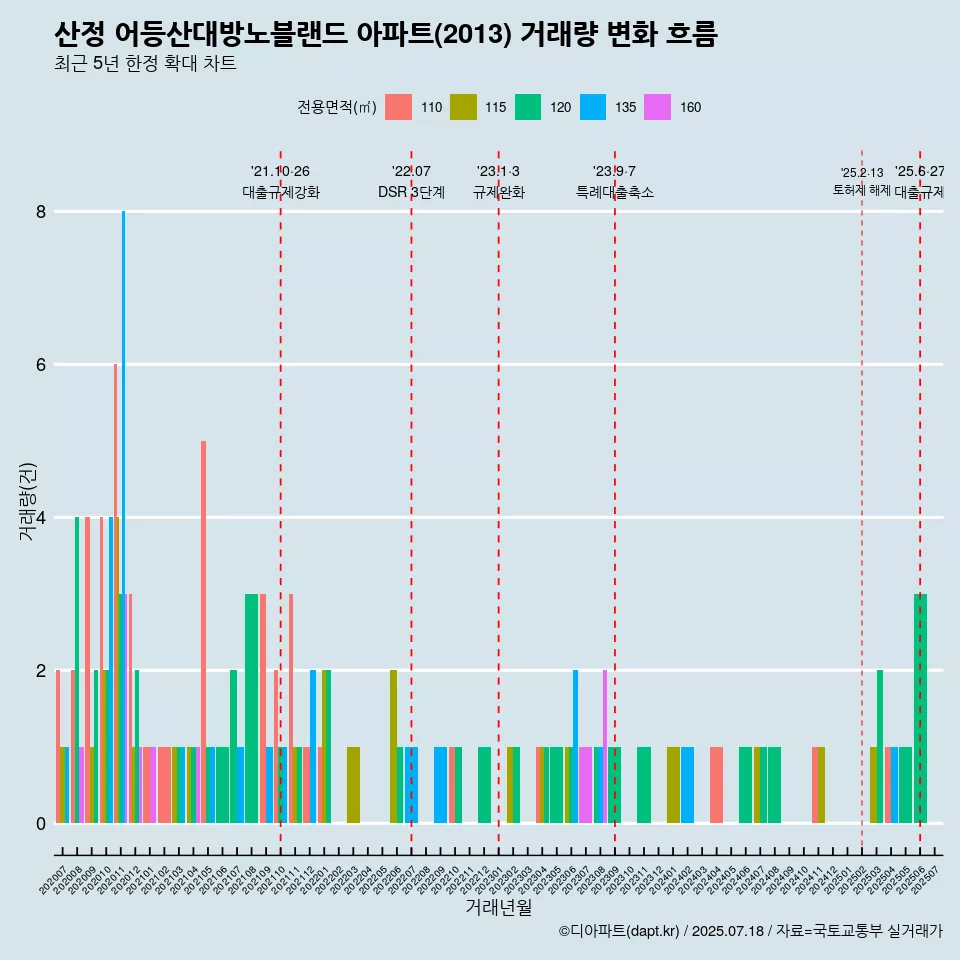 산정 어등산대방노블랜드 아파트(2013) 거래량 변화 흐름