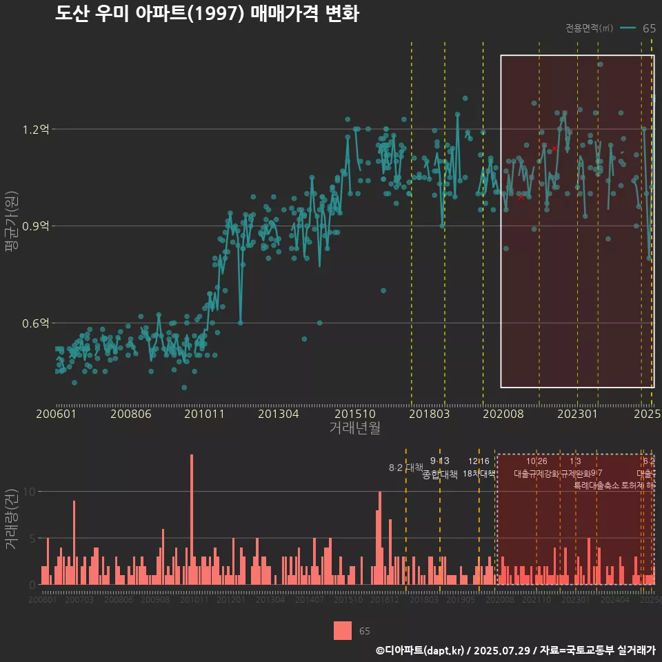 도산 우미 아파트(1997) 매매가격 변화