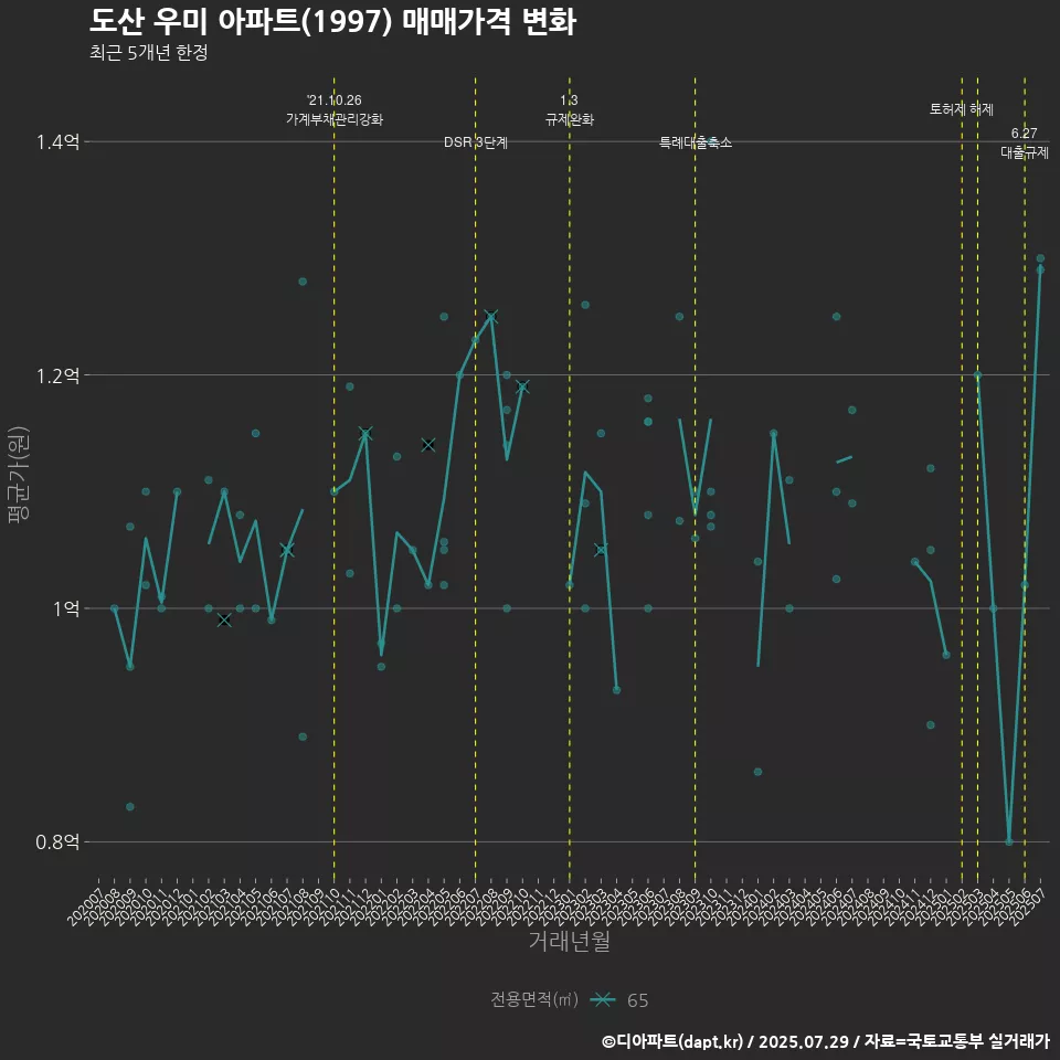 도산 우미 아파트(1997) 매매가격 변화
