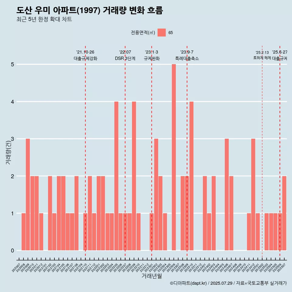 도산 우미 아파트(1997) 거래량 변화 흐름