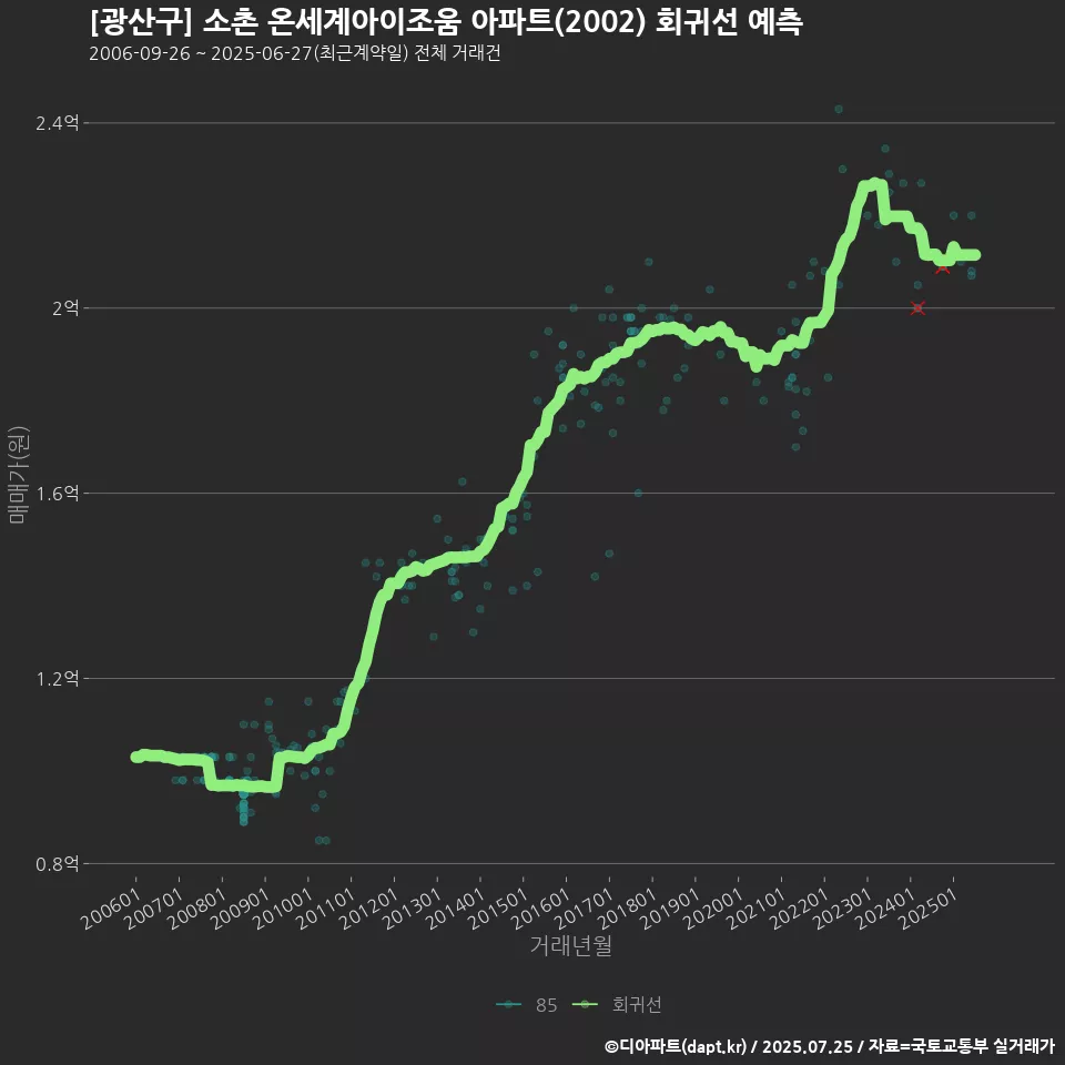 [광산구] 소촌 온세계아이조움 아파트(2002) 회귀선 예측
