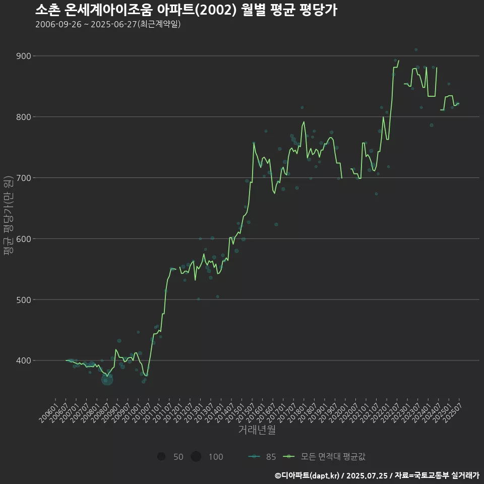 소촌 온세계아이조움 아파트(2002) 월별 평균 평당가