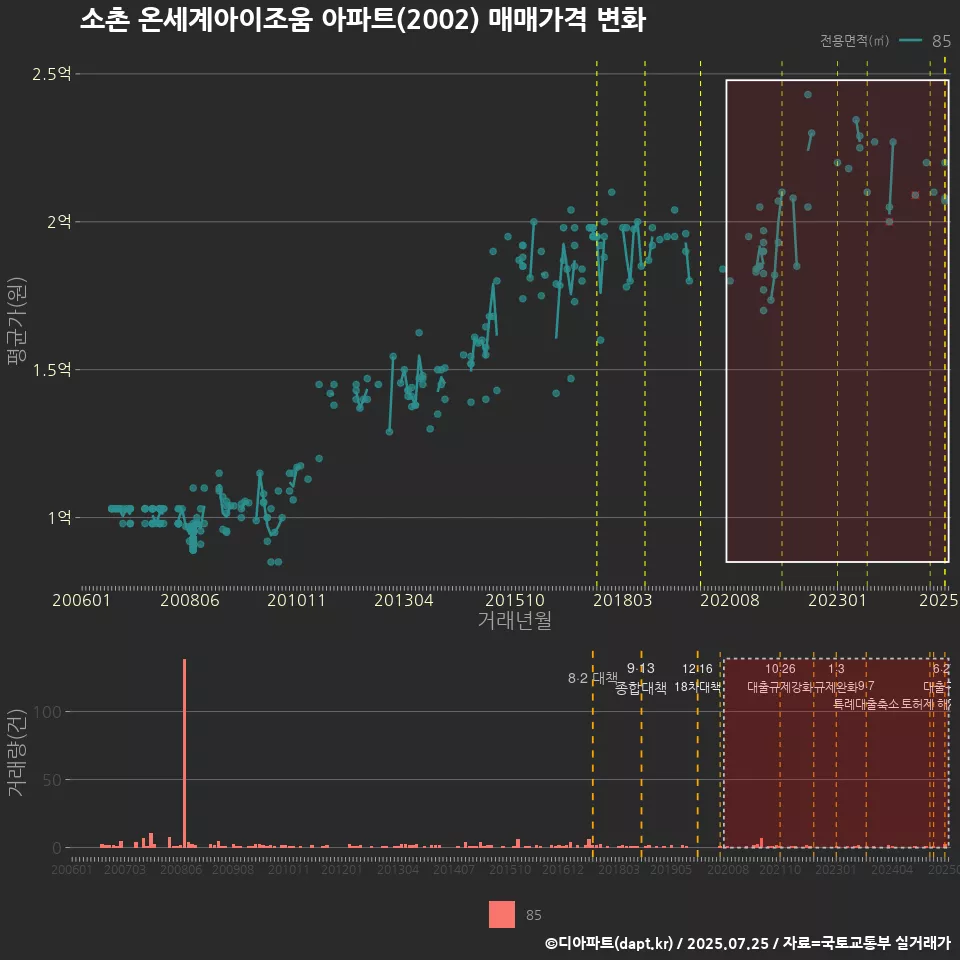소촌 온세계아이조움 아파트(2002) 매매가격 변화