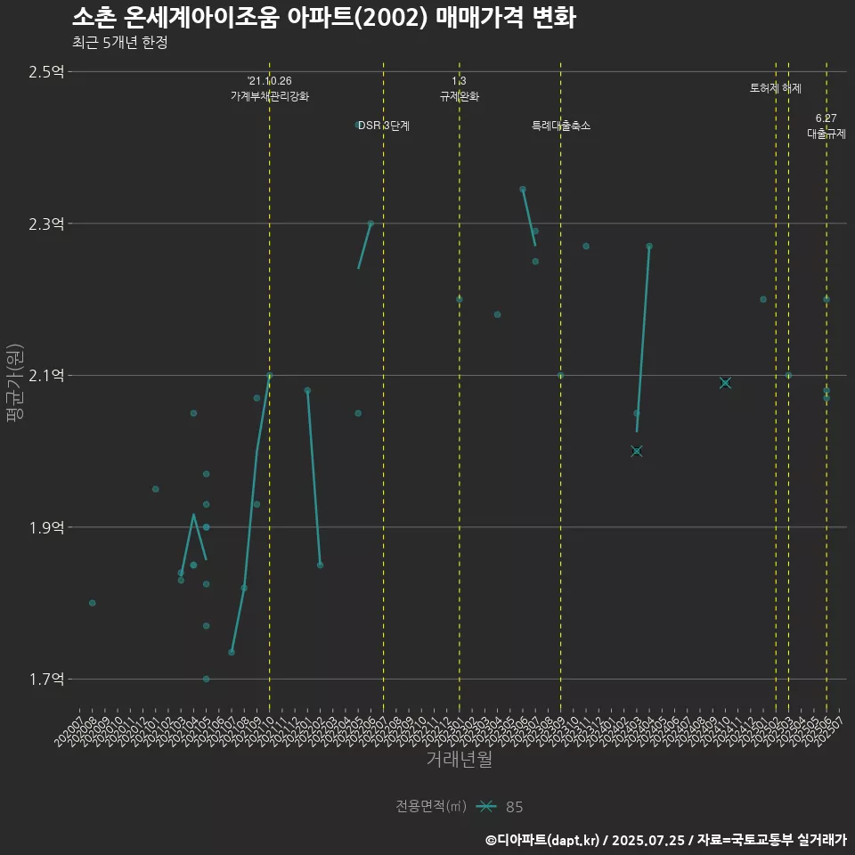 소촌 온세계아이조움 아파트(2002) 매매가격 변화