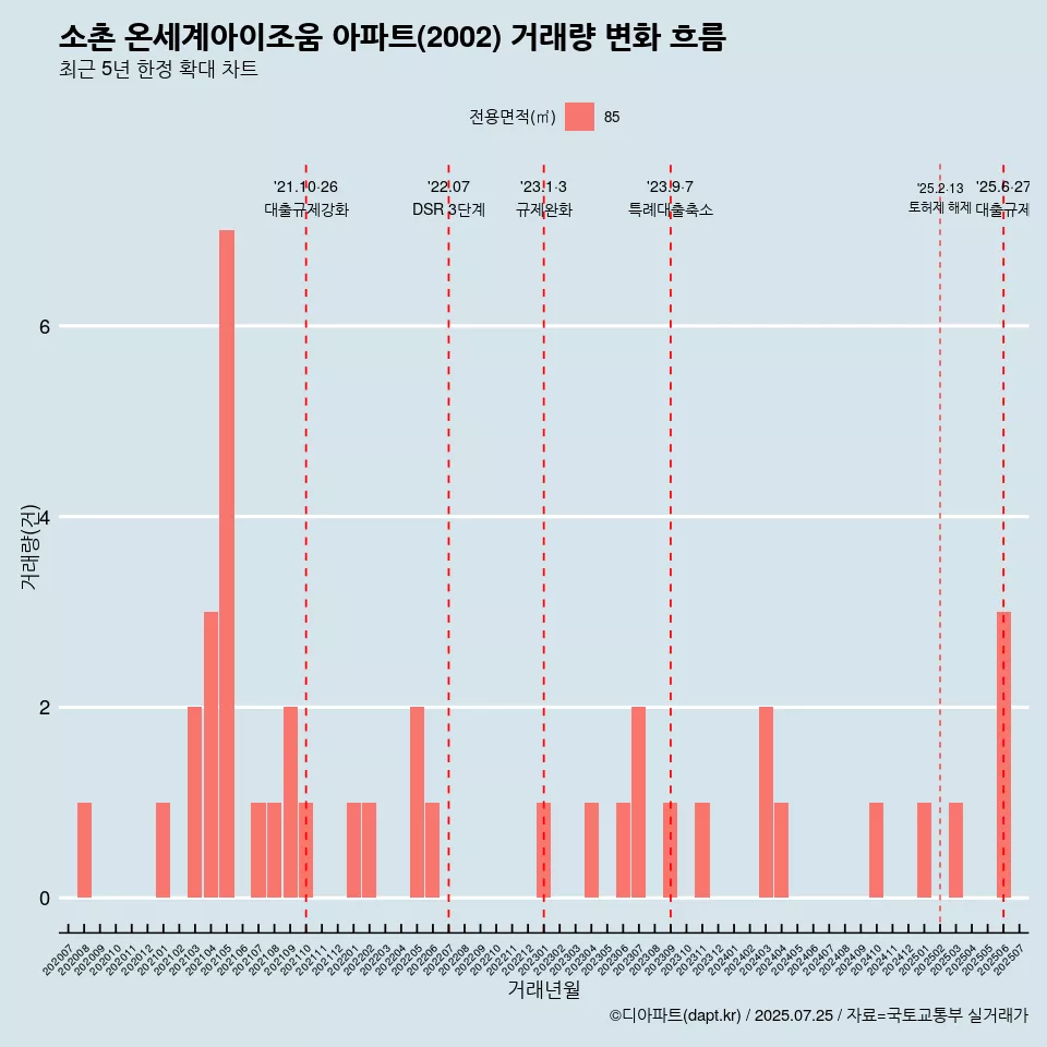 소촌 온세계아이조움 아파트(2002) 거래량 변화 흐름