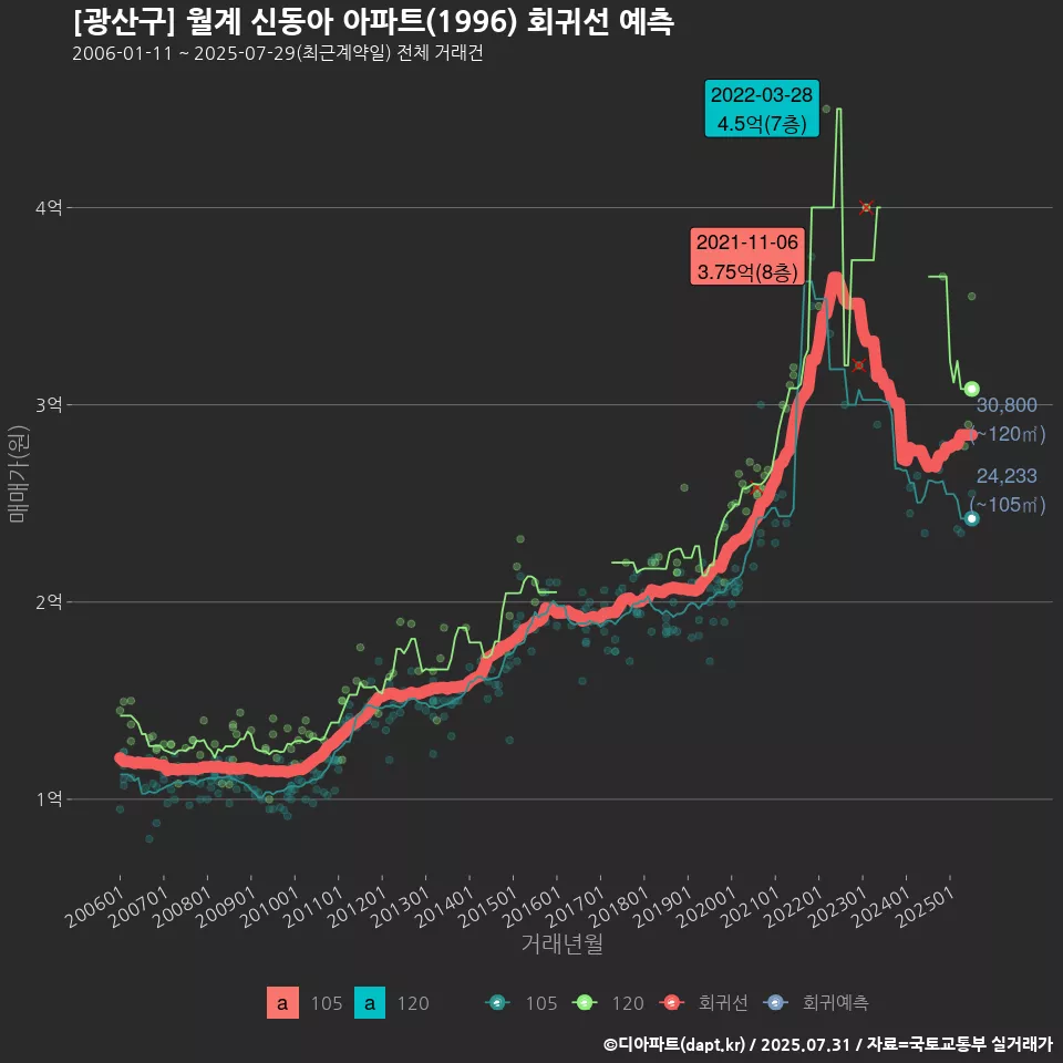 [광산구] 월계 신동아 아파트(1996) 회귀선 예측