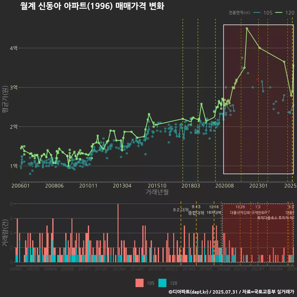 월계 신동아 아파트(1996) 매매가격 변화