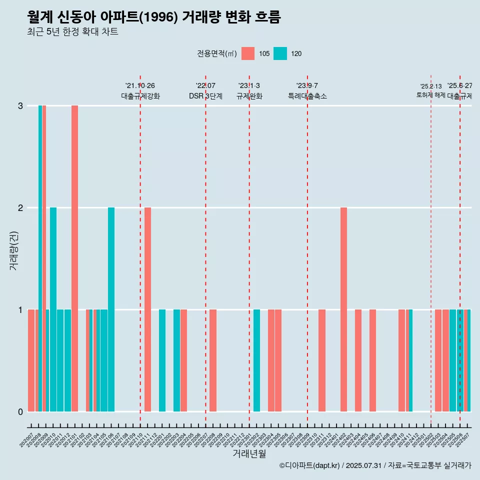 월계 신동아 아파트(1996) 거래량 변화 흐름