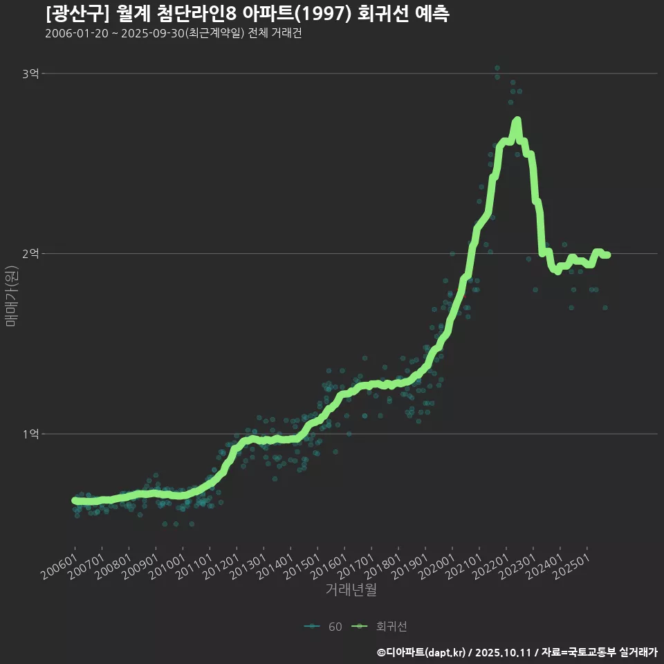 [광산구] 월계 첨단라인8 아파트(1997) 회귀선 예측