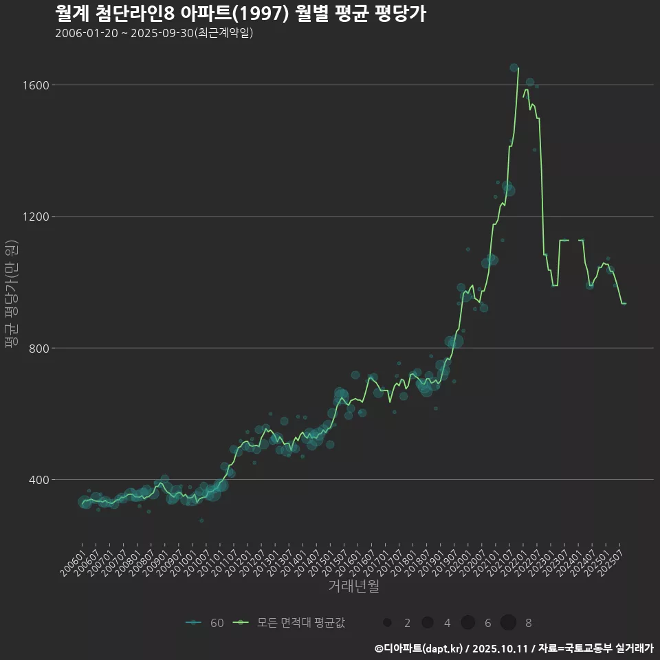 월계 첨단라인8 아파트(1997) 월별 평균 평당가