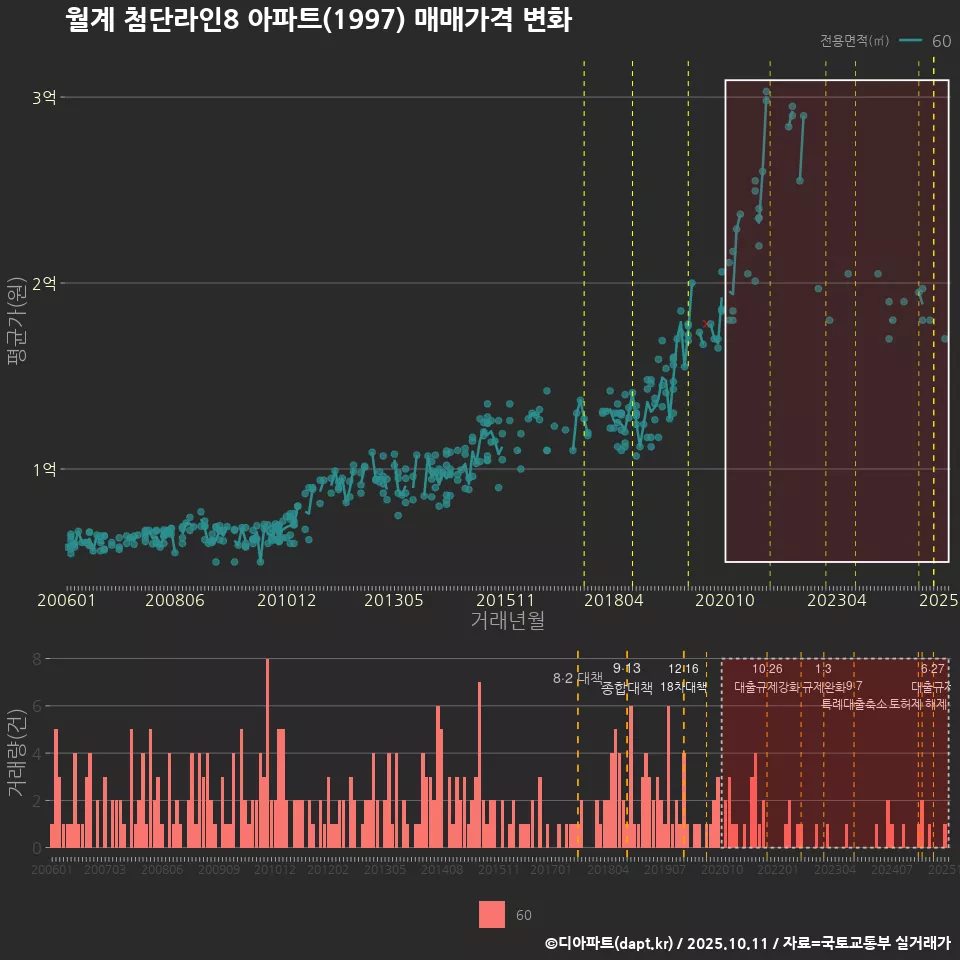 월계 첨단라인8 아파트(1997) 매매가격 변화