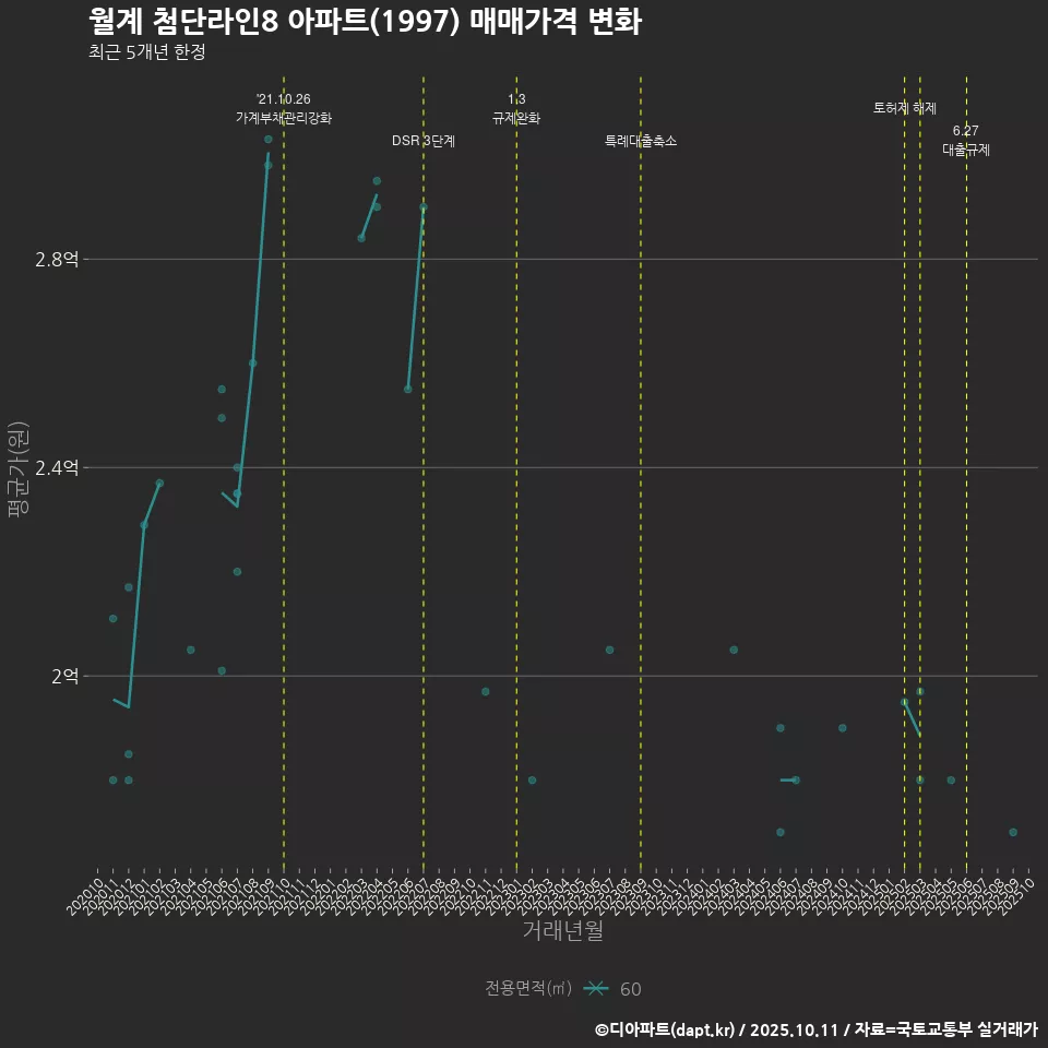 월계 첨단라인8 아파트(1997) 매매가격 변화