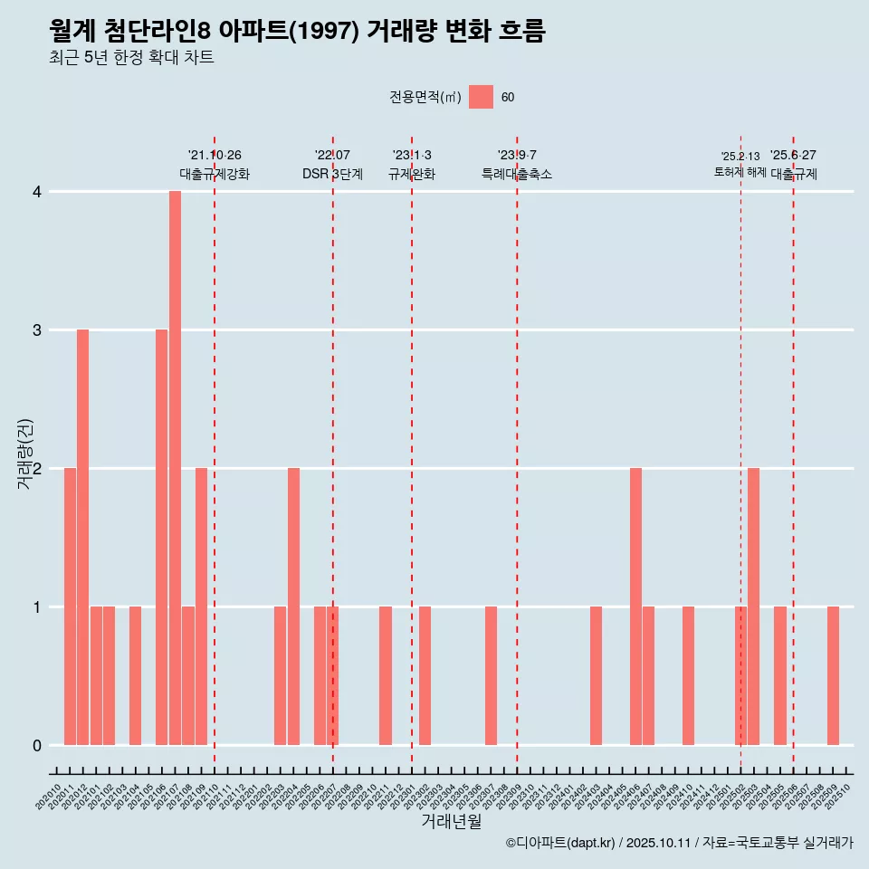 월계 첨단라인8 아파트(1997) 거래량 변화 흐름