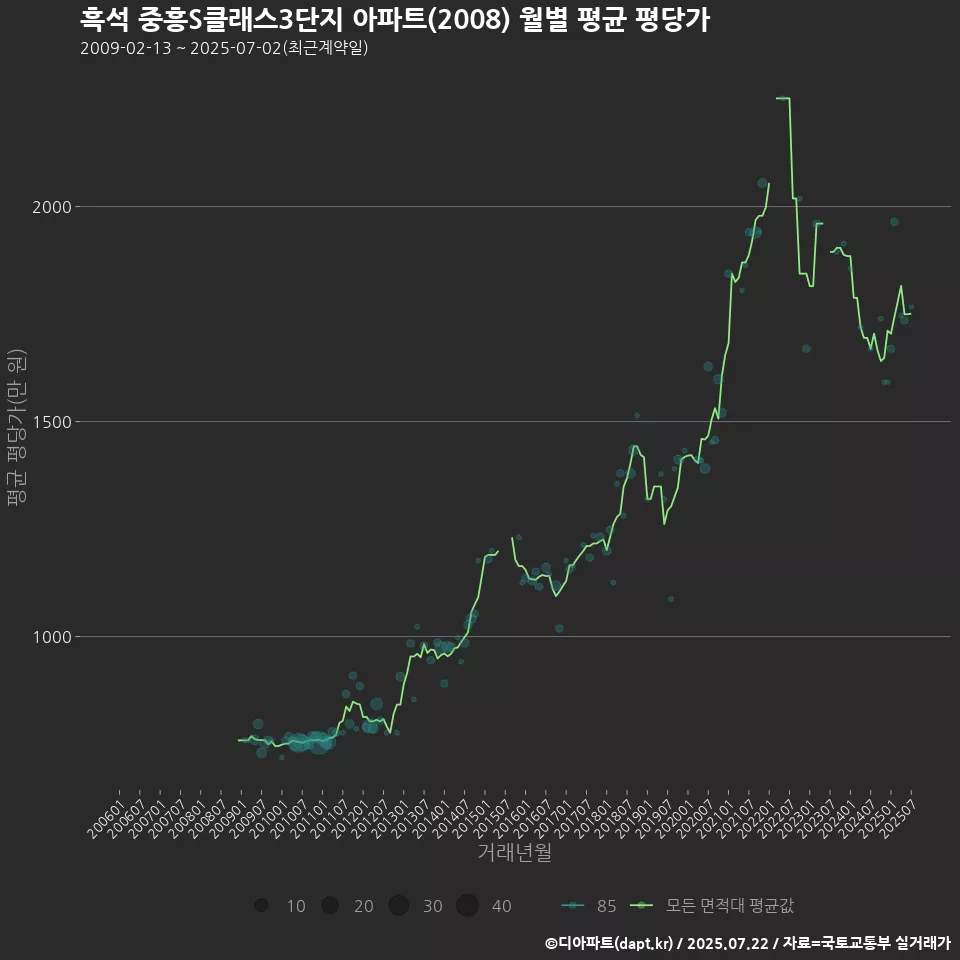 흑석 중흥S클래스3단지 아파트(2008) 월별 평균 평당가