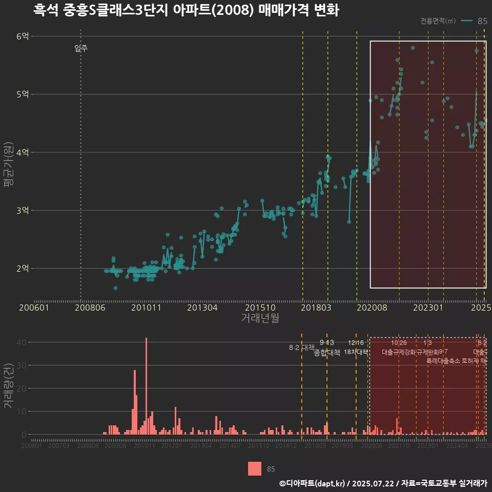 흑석 중흥S클래스3단지 아파트(2008) 매매가격 변화