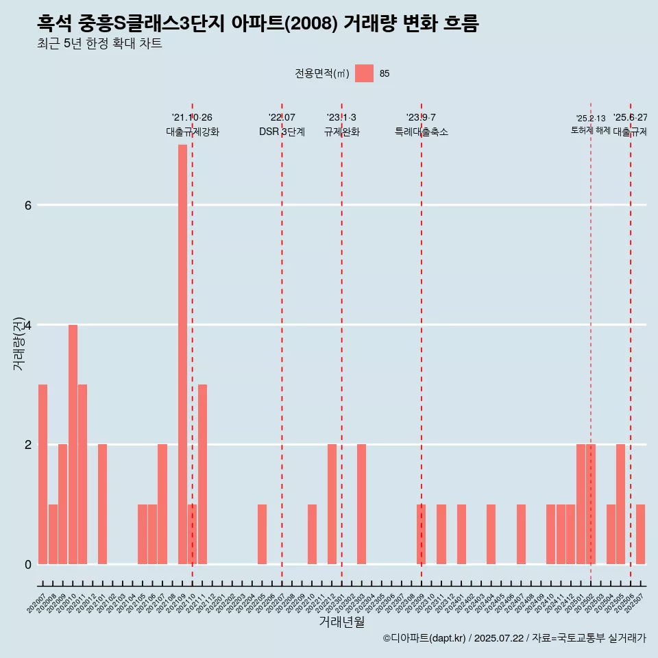 흑석 중흥S클래스3단지 아파트(2008) 거래량 변화 흐름