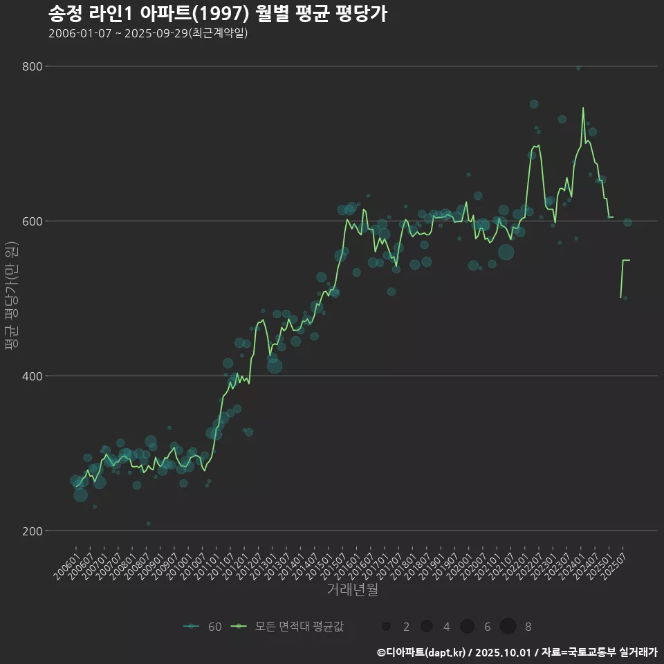 송정 라인1 아파트(1997) 월별 평균 평당가