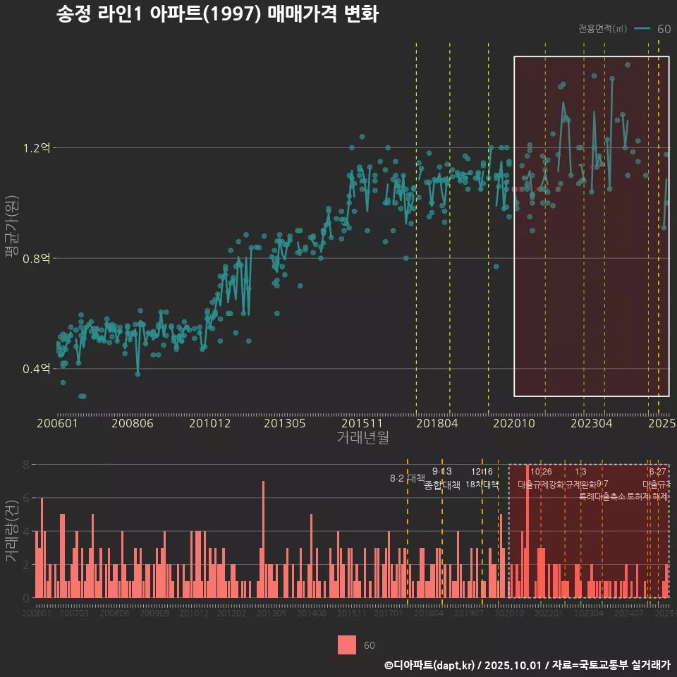 송정 라인1 아파트(1997) 매매가격 변화
