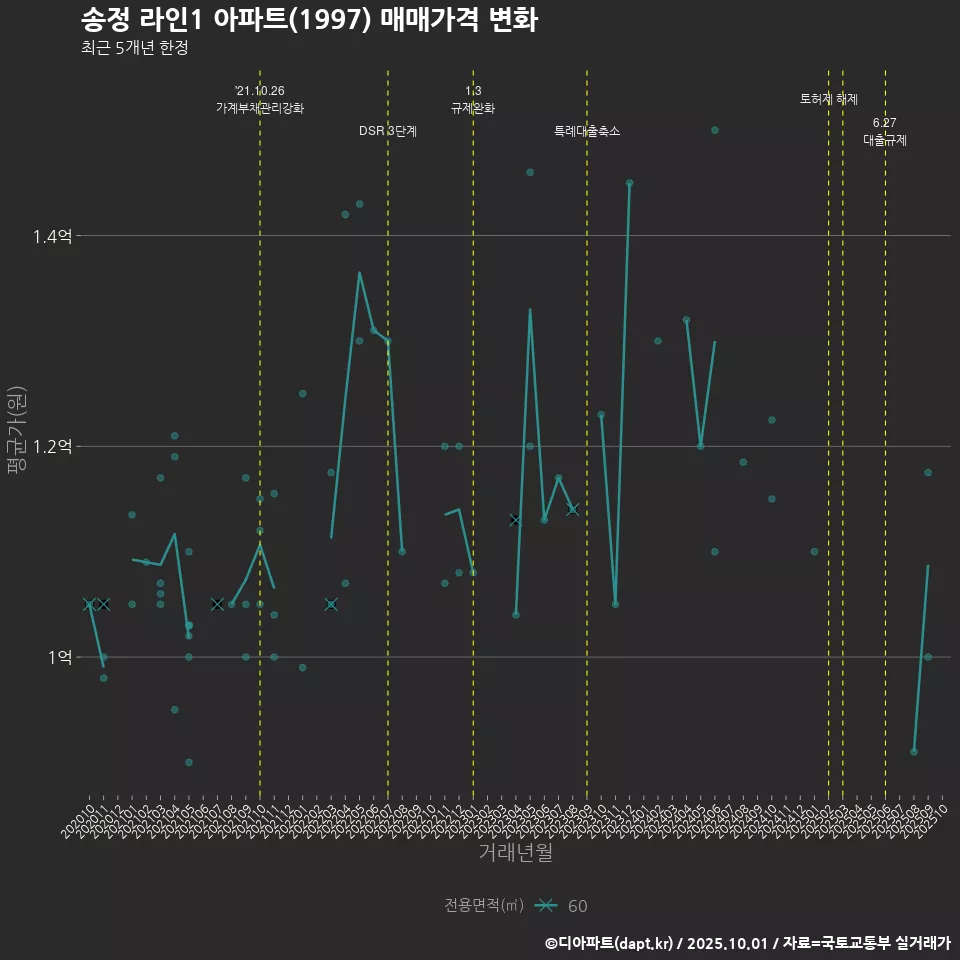 송정 라인1 아파트(1997) 매매가격 변화