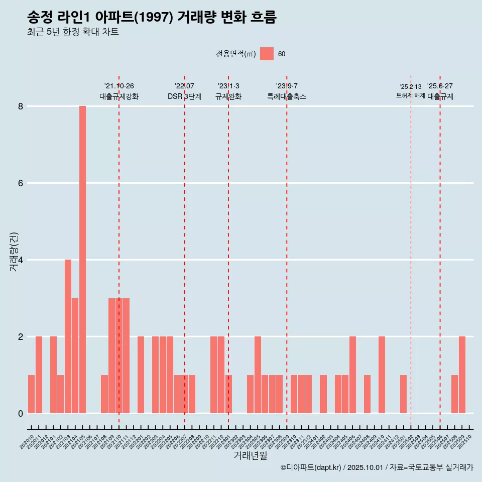 송정 라인1 아파트(1997) 거래량 변화 흐름