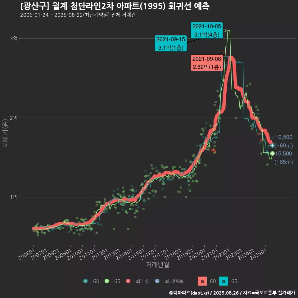 [광산구] 월계 첨단라인2차 아파트(1995) 회귀선 예측