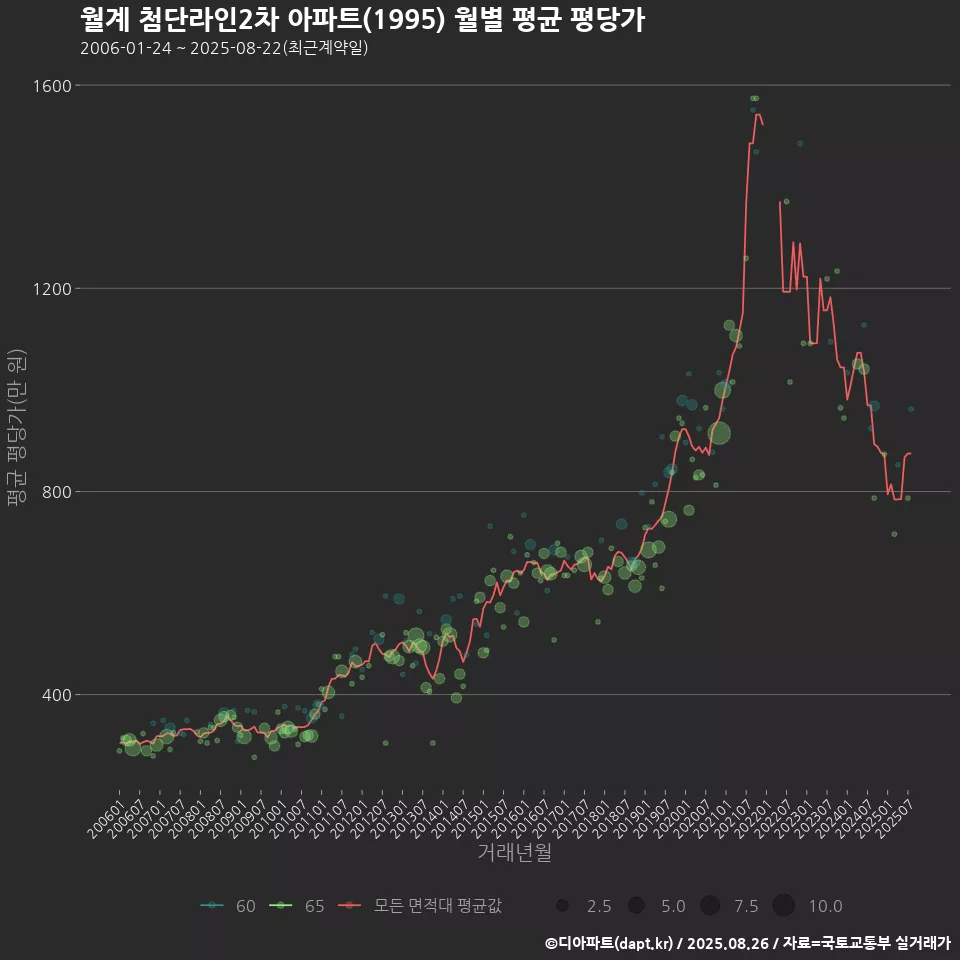 월계 첨단라인2차 아파트(1995) 월별 평균 평당가