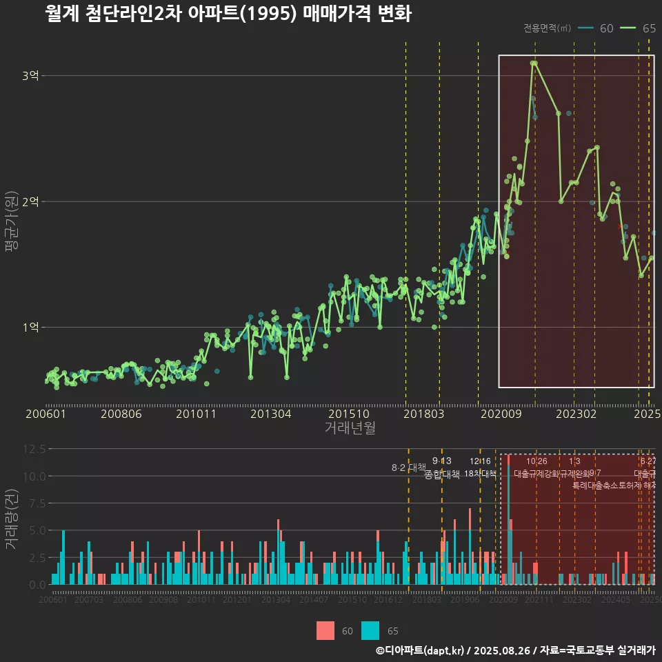 월계 첨단라인2차 아파트(1995) 매매가격 변화