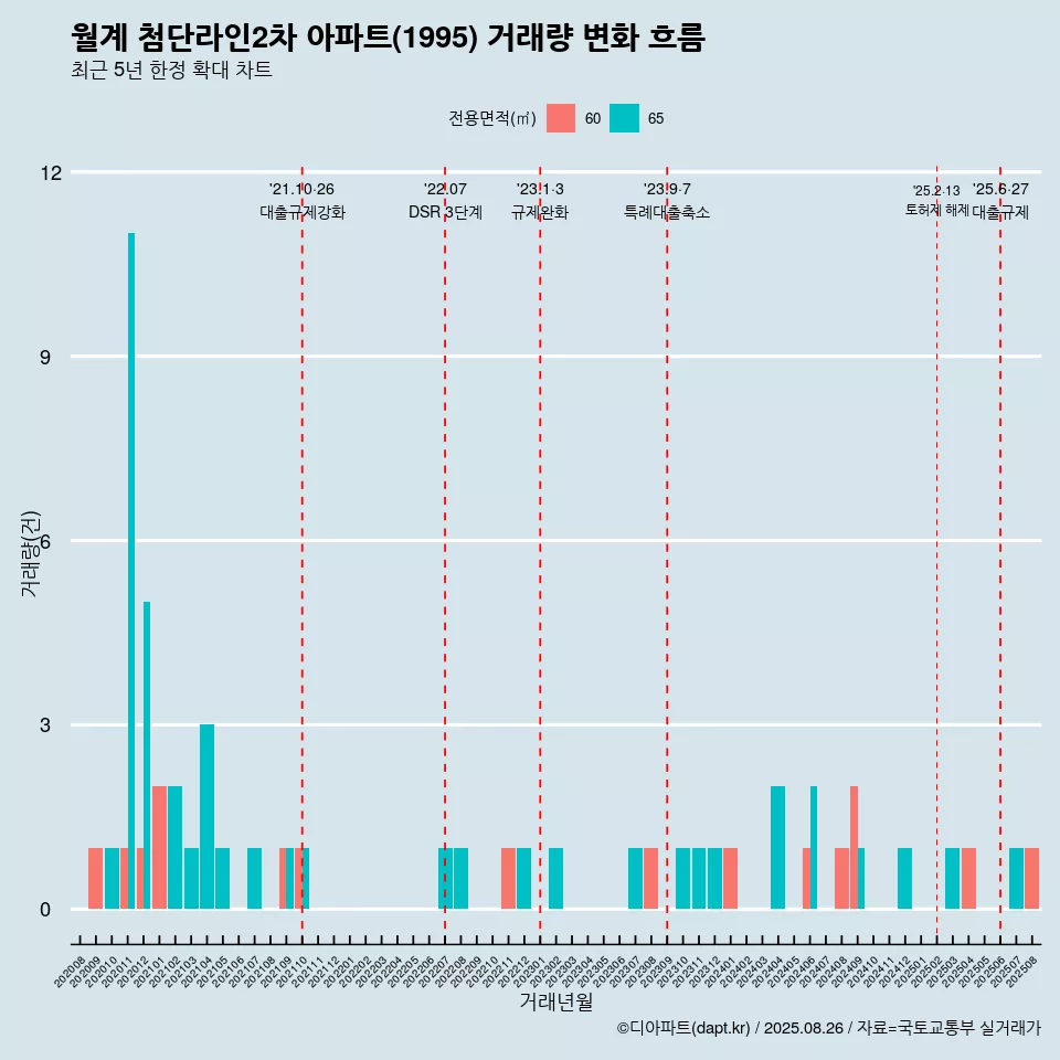 월계 첨단라인2차 아파트(1995) 거래량 변화 흐름