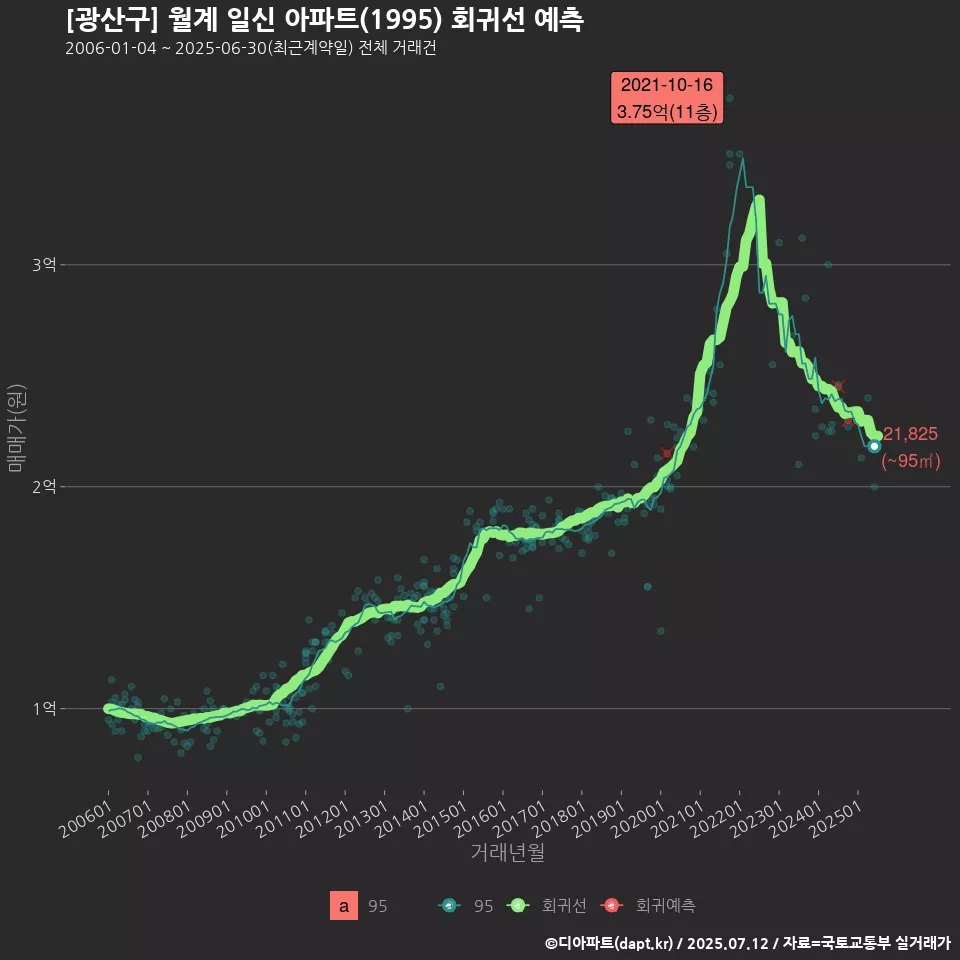 [광산구] 월계 일신 아파트(1995) 회귀선 예측