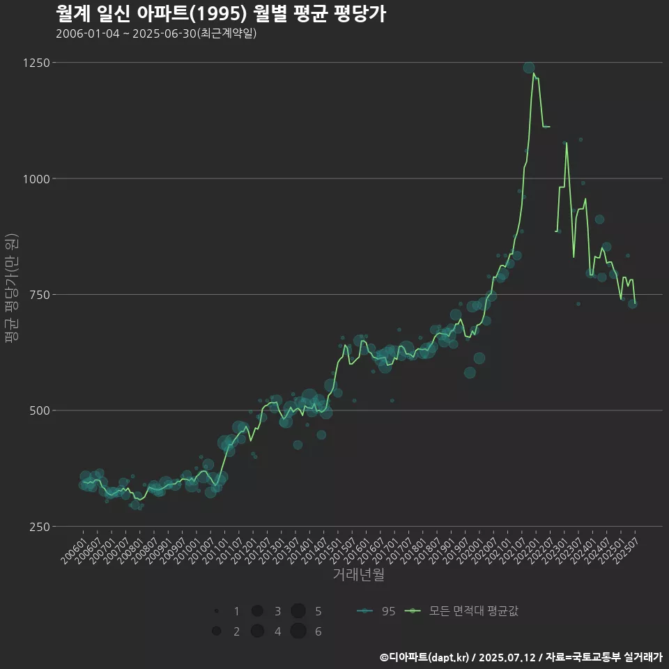 월계 일신 아파트(1995) 월별 평균 평당가