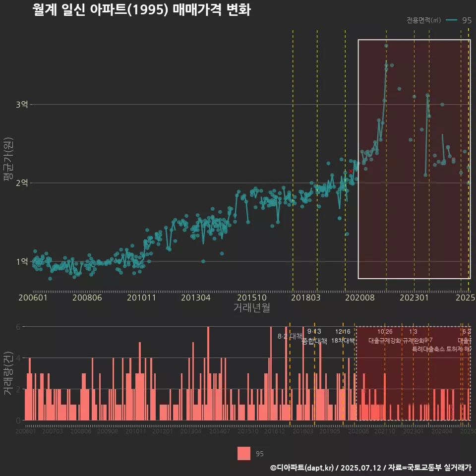월계 일신 아파트(1995) 매매가격 변화