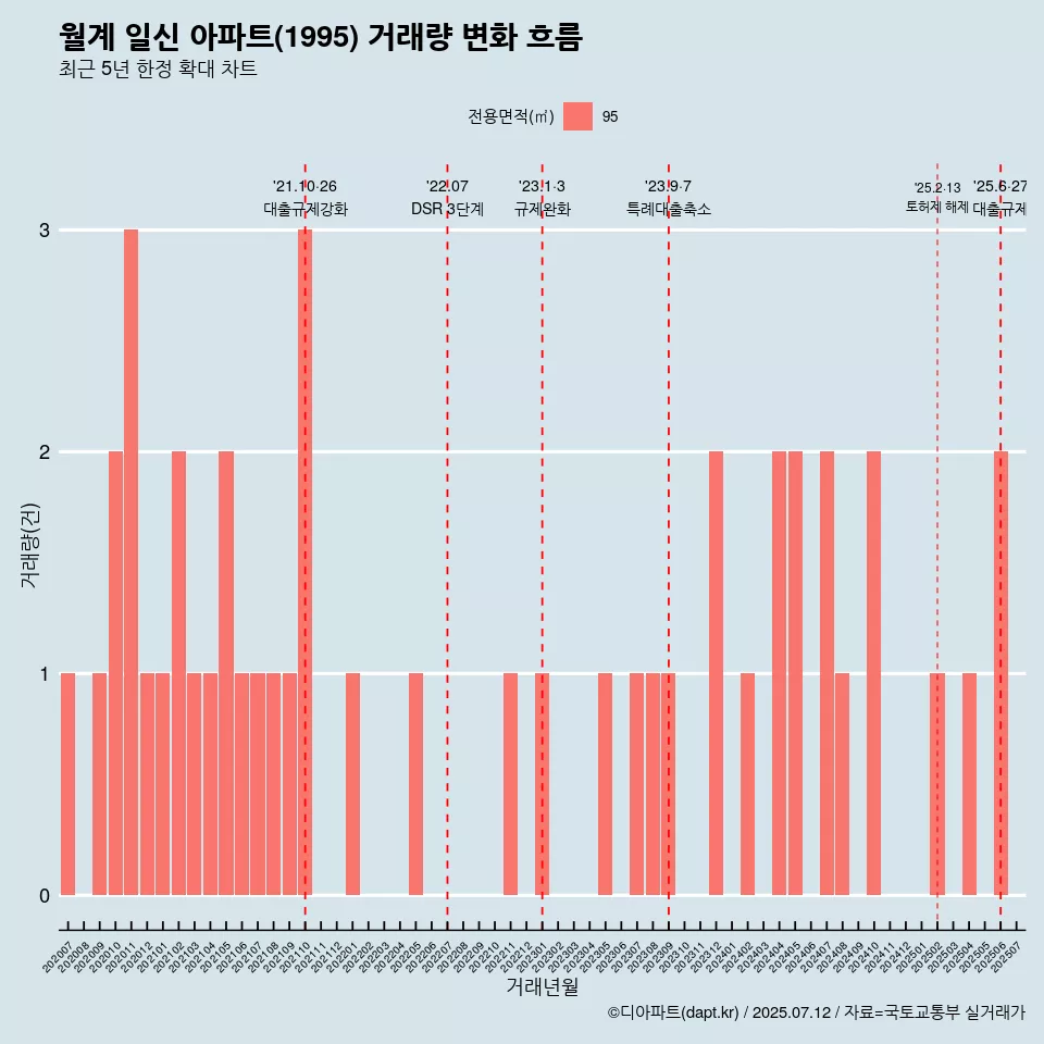 월계 일신 아파트(1995) 거래량 변화 흐름